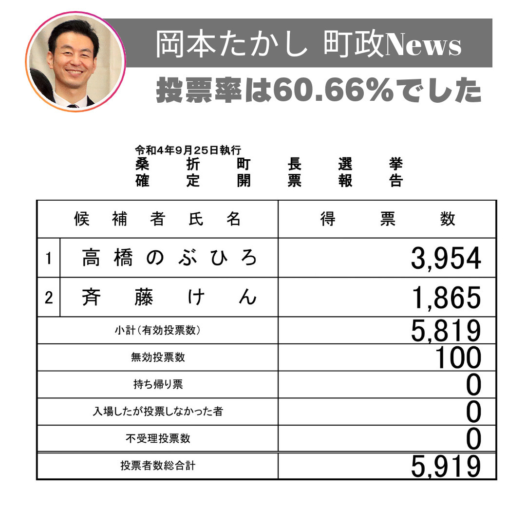 【桑折町選挙結果】投票率は60.66％でした。